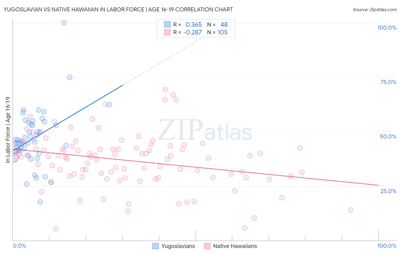 Yugoslavian vs Native Hawaiian In Labor Force | Age 16-19