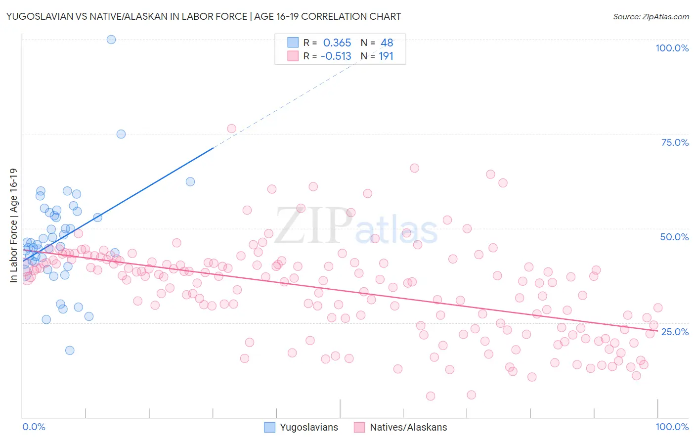 Yugoslavian vs Native/Alaskan In Labor Force | Age 16-19