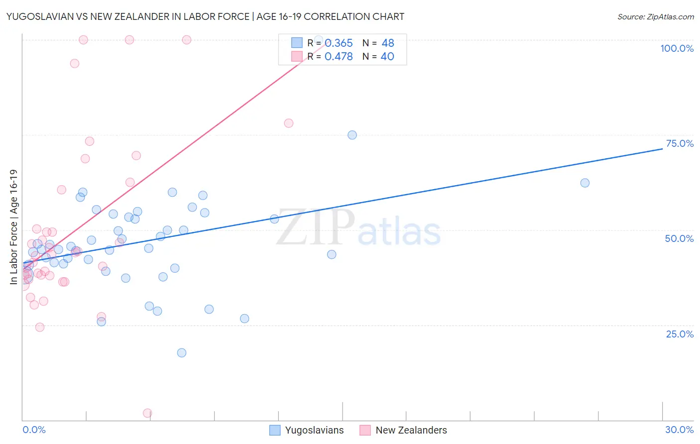 Yugoslavian vs New Zealander In Labor Force | Age 16-19