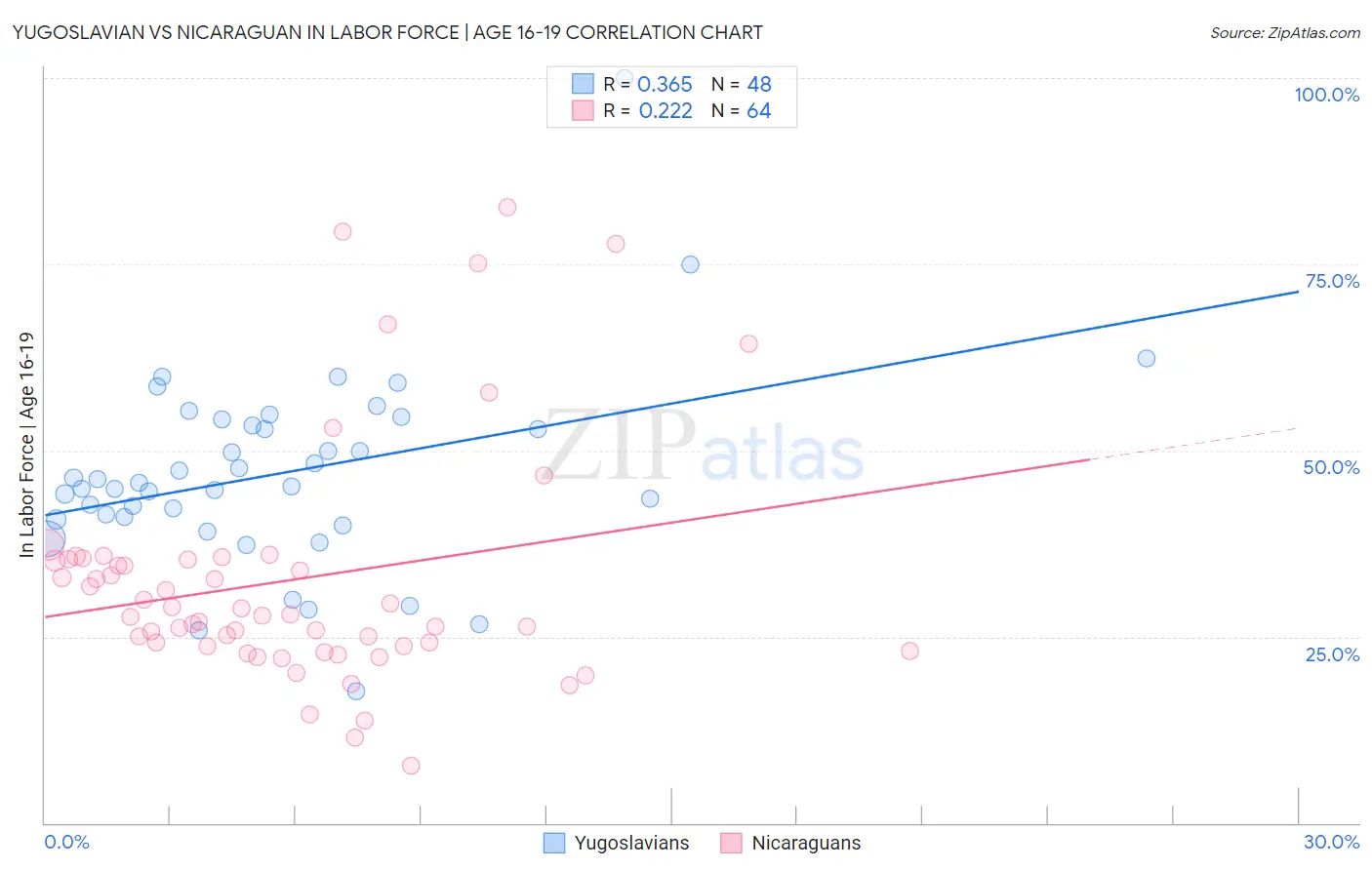 Yugoslavian vs Nicaraguan In Labor Force | Age 16-19