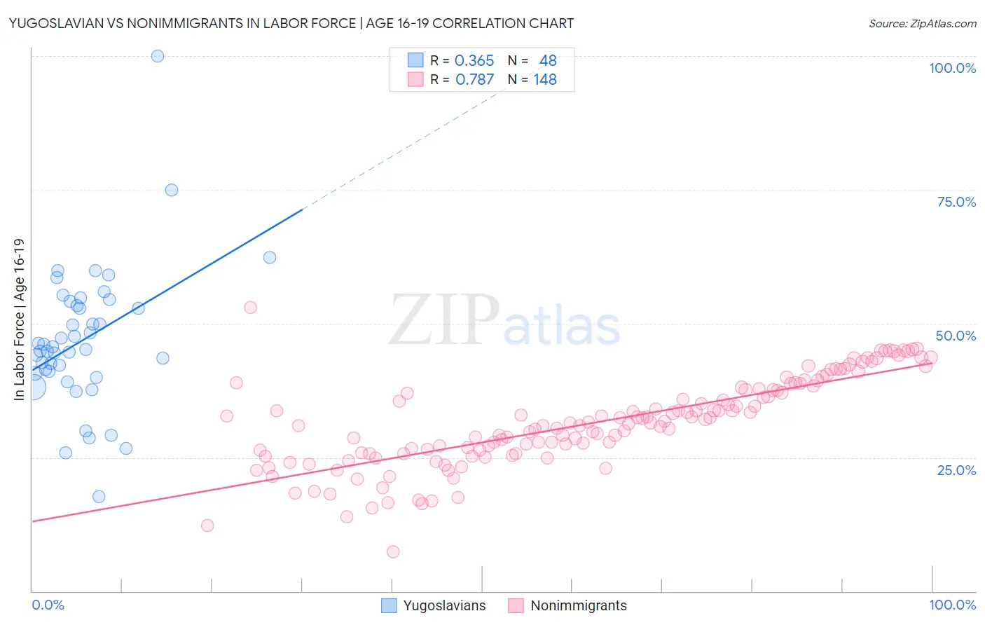 Yugoslavian vs Nonimmigrants In Labor Force | Age 16-19