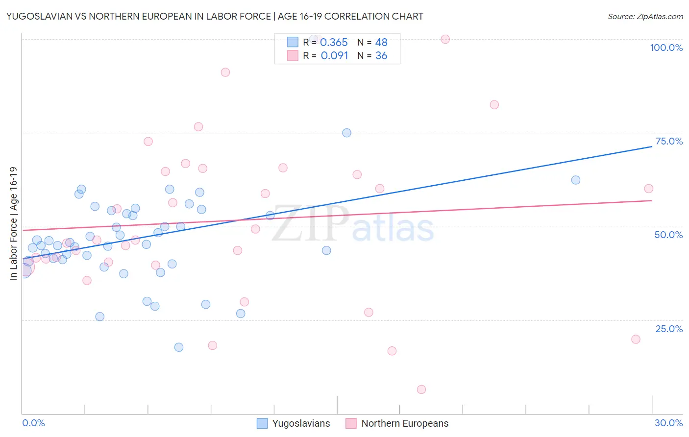 Yugoslavian vs Northern European In Labor Force | Age 16-19