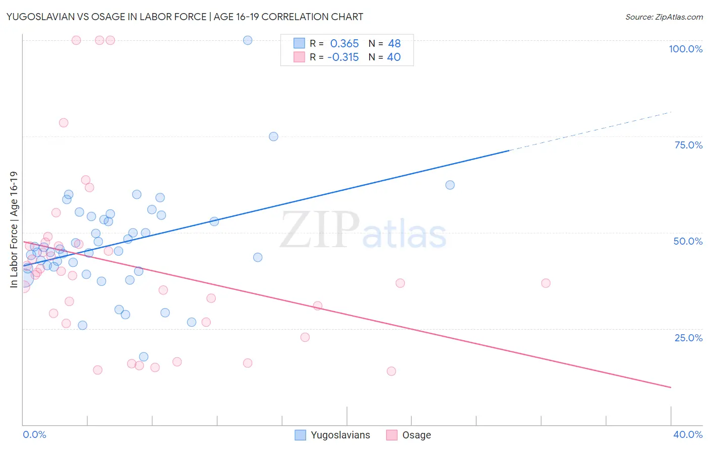 Yugoslavian vs Osage In Labor Force | Age 16-19