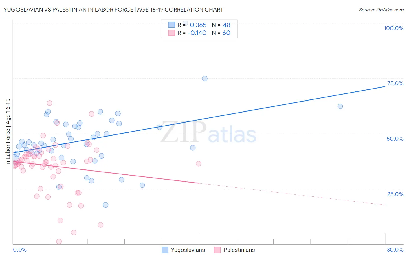 Yugoslavian vs Palestinian In Labor Force | Age 16-19