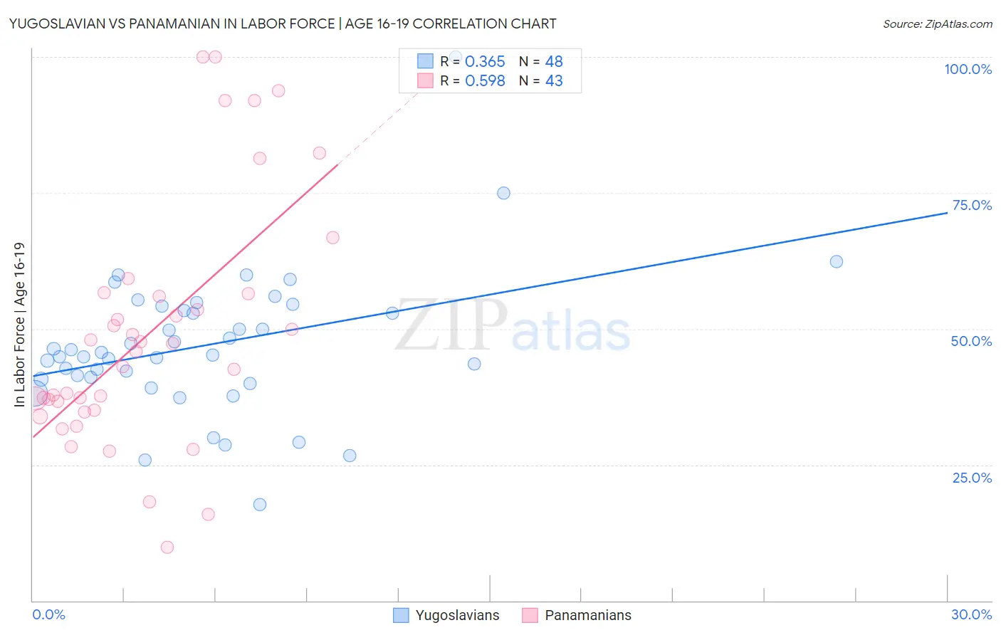 Yugoslavian vs Panamanian In Labor Force | Age 16-19