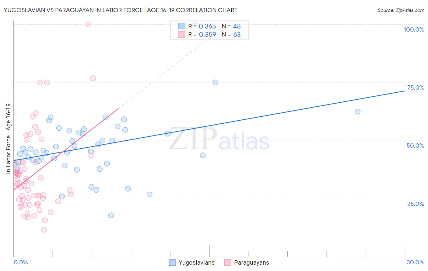 Yugoslavian vs Paraguayan In Labor Force | Age 16-19