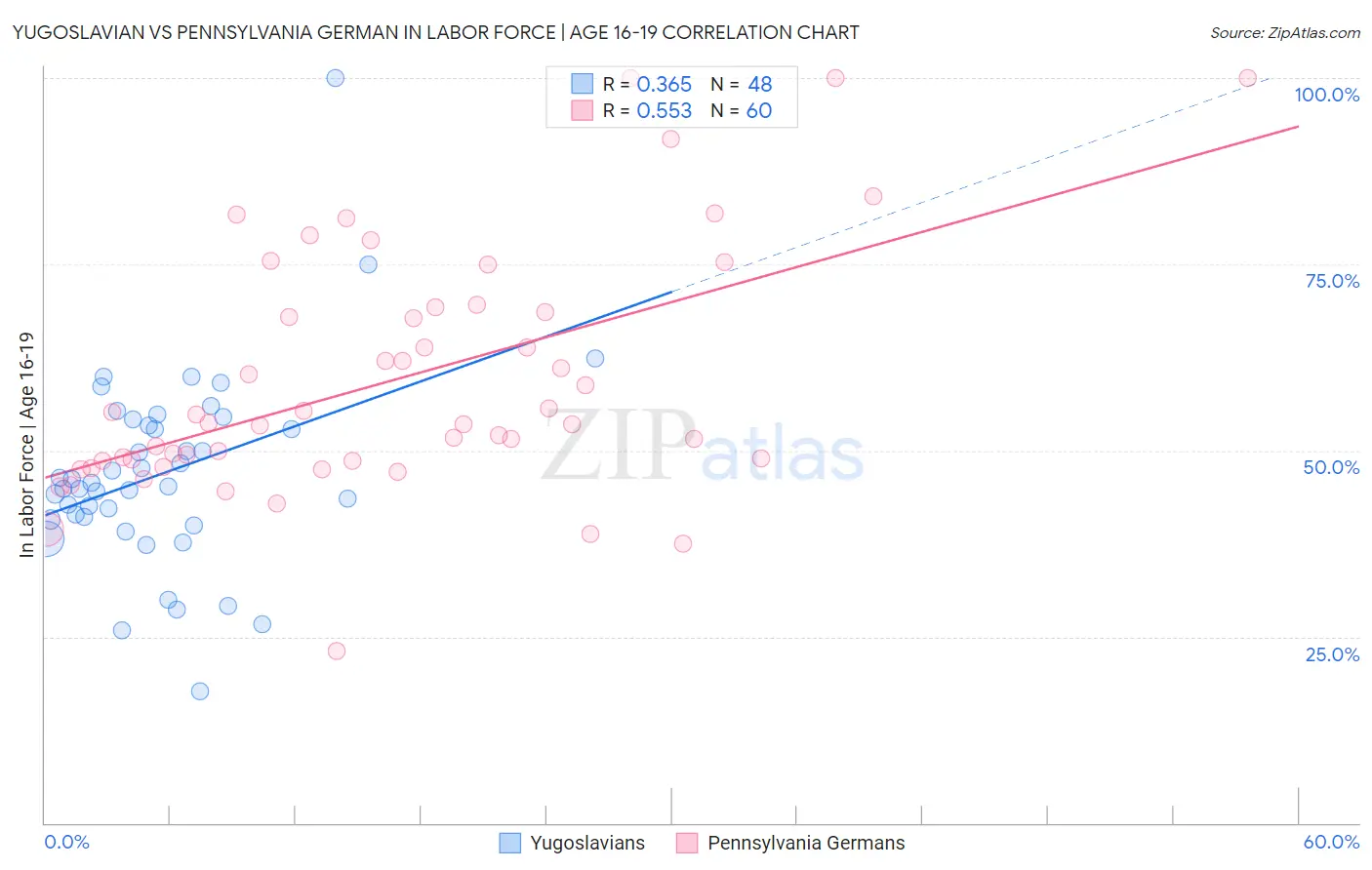 Yugoslavian vs Pennsylvania German In Labor Force | Age 16-19