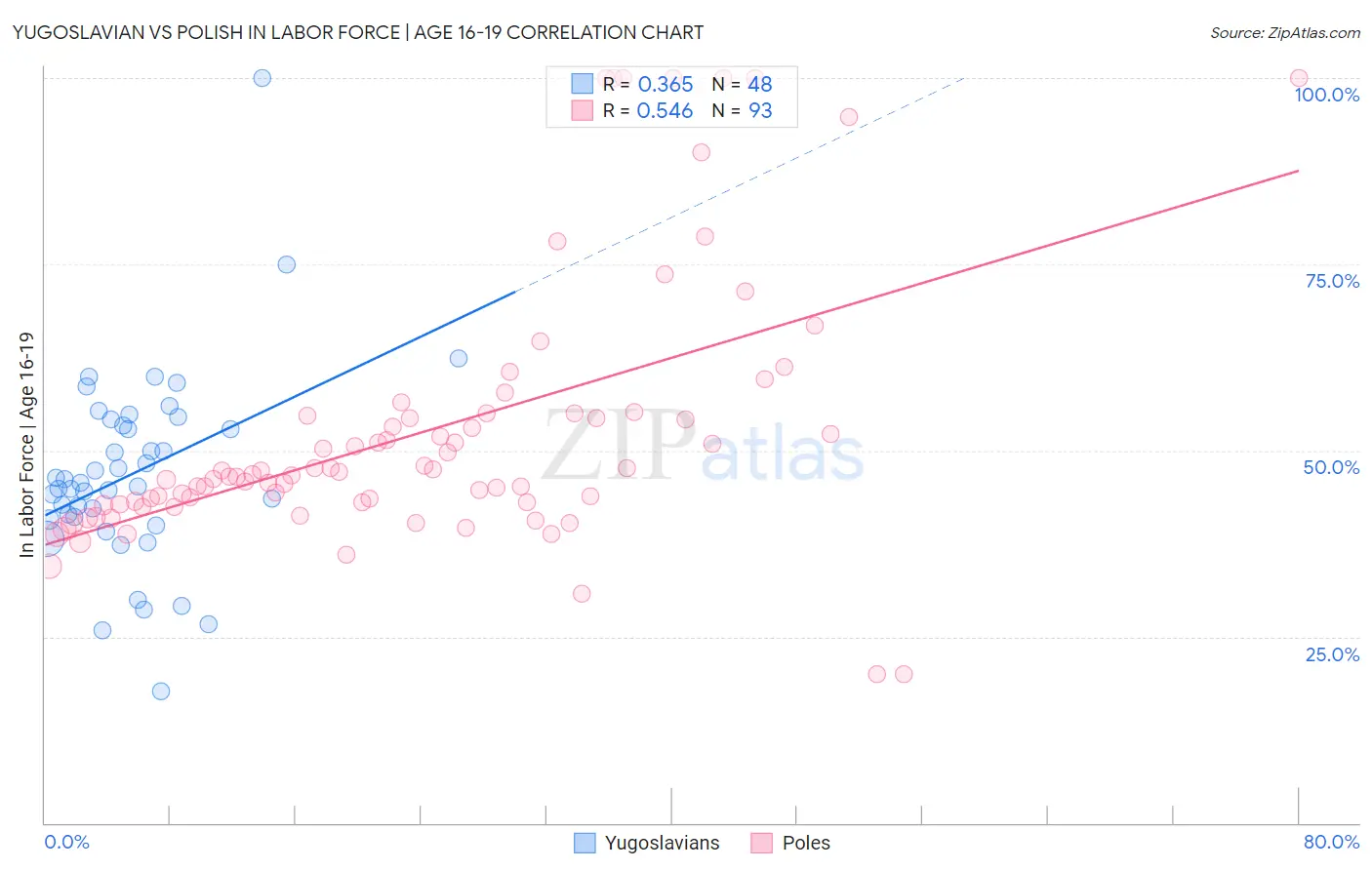 Yugoslavian vs Polish In Labor Force | Age 16-19