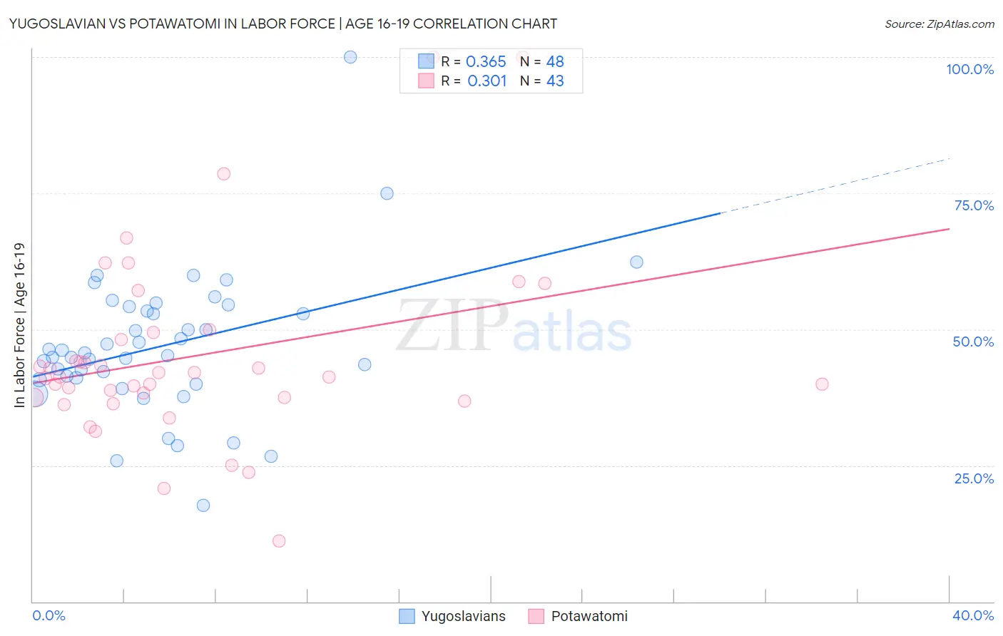 Yugoslavian vs Potawatomi In Labor Force | Age 16-19
