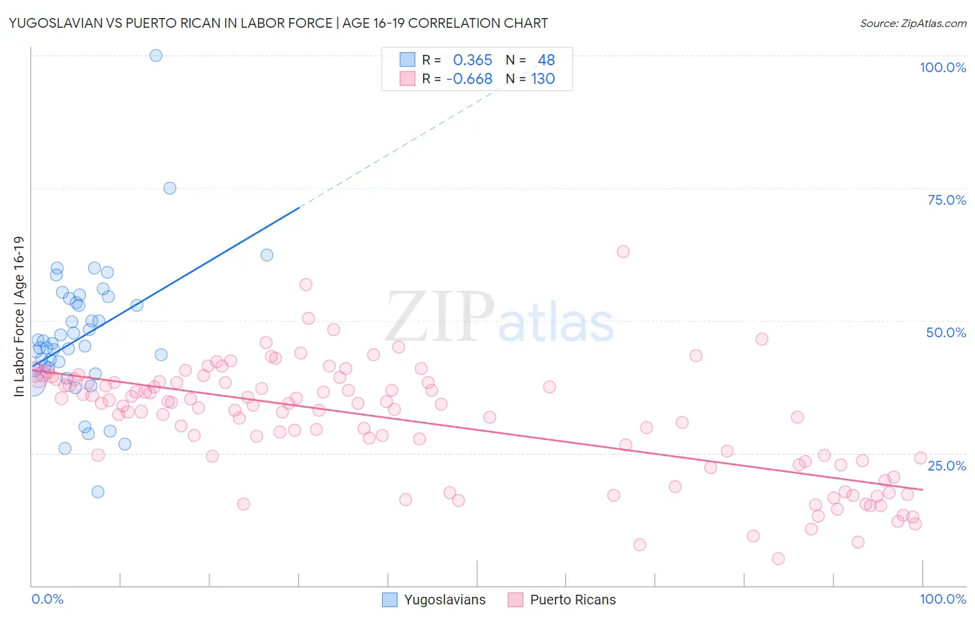 Yugoslavian vs Puerto Rican In Labor Force | Age 16-19