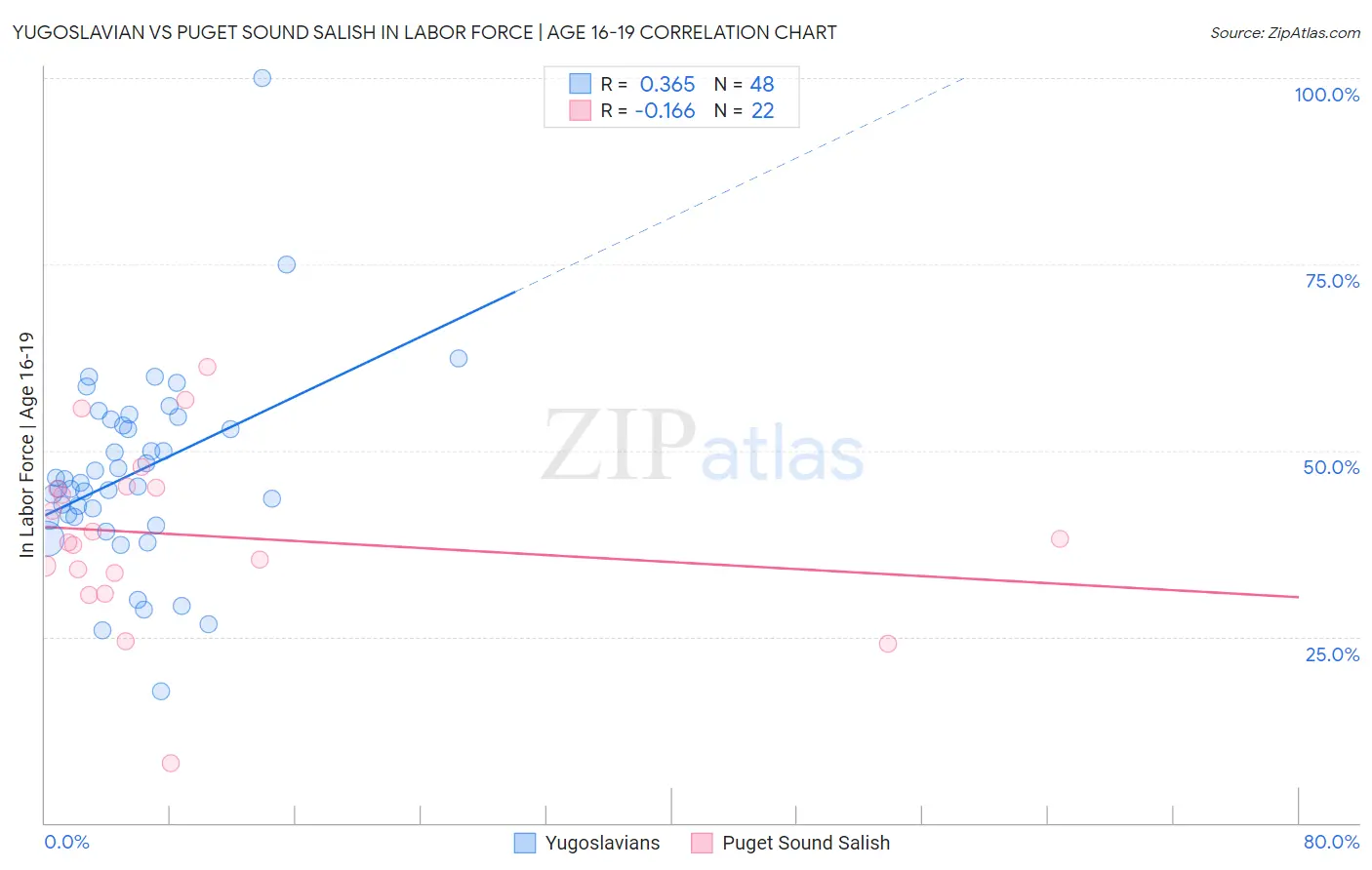 Yugoslavian vs Puget Sound Salish In Labor Force | Age 16-19