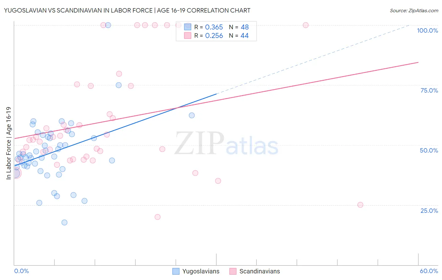 Yugoslavian vs Scandinavian In Labor Force | Age 16-19