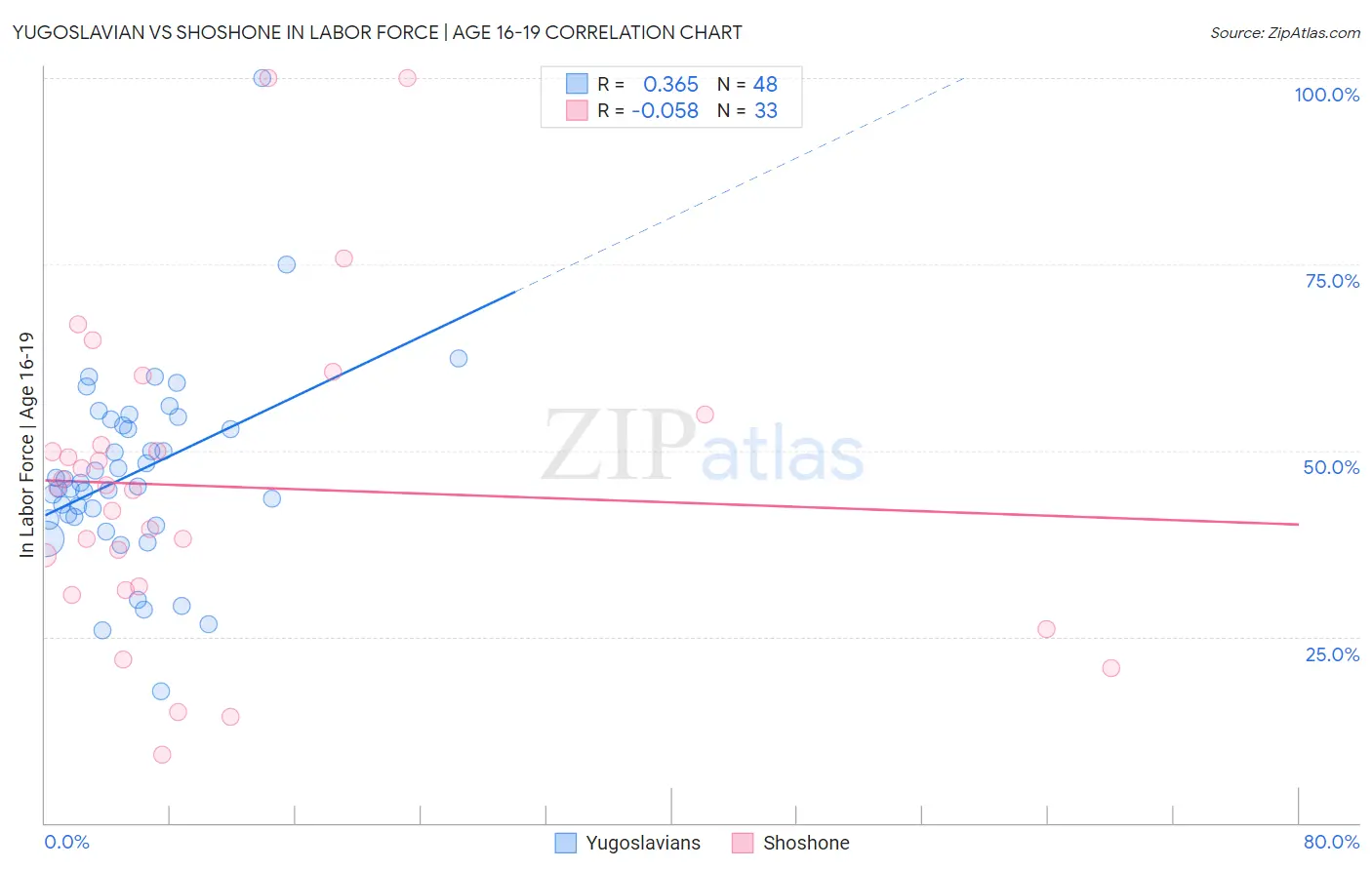 Yugoslavian vs Shoshone In Labor Force | Age 16-19