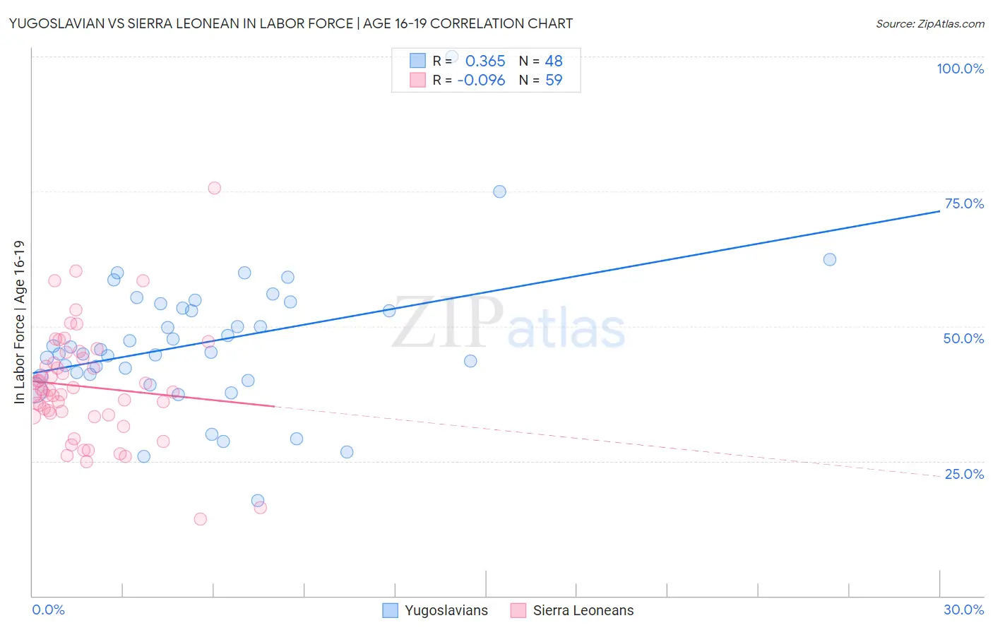 Yugoslavian vs Sierra Leonean In Labor Force | Age 16-19