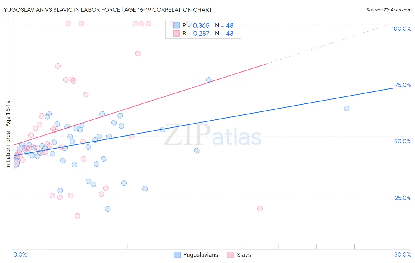 Yugoslavian vs Slavic In Labor Force | Age 16-19