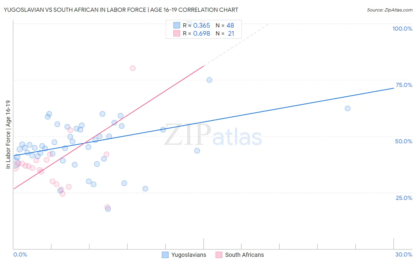 Yugoslavian vs South African In Labor Force | Age 16-19