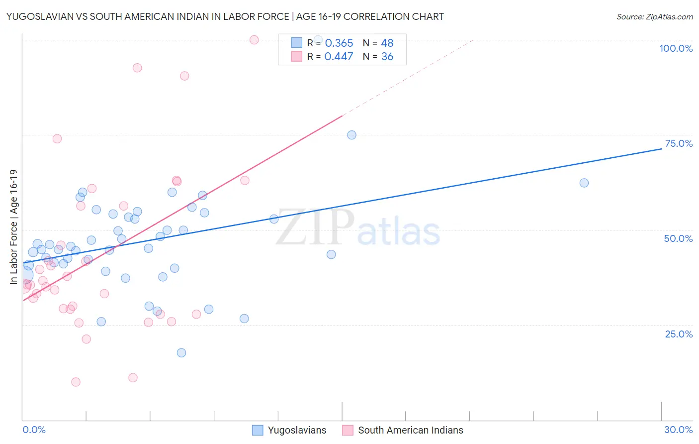 Yugoslavian vs South American Indian In Labor Force | Age 16-19