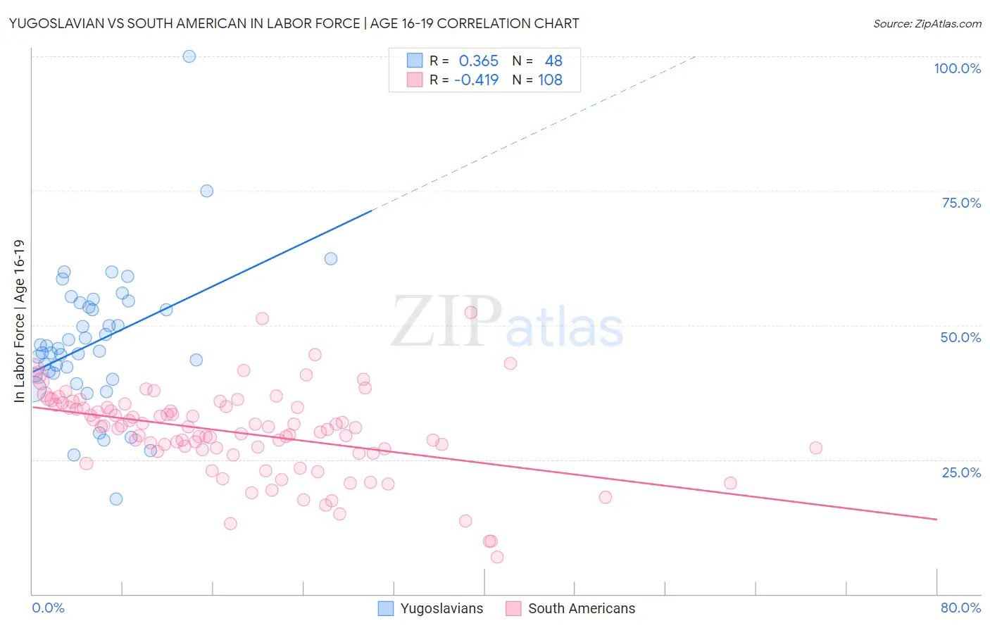 Yugoslavian vs South American In Labor Force | Age 16-19