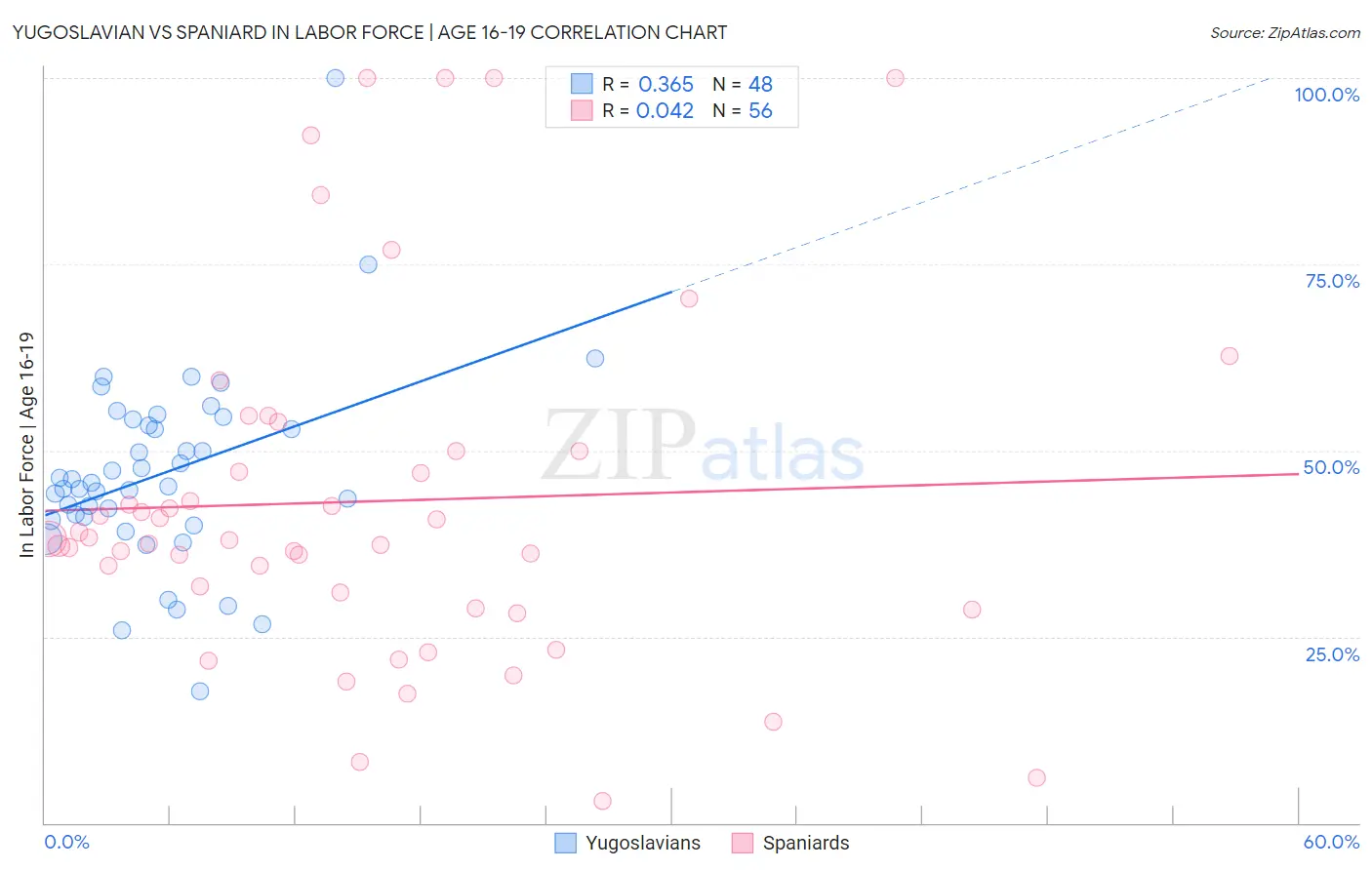 Yugoslavian vs Spaniard In Labor Force | Age 16-19