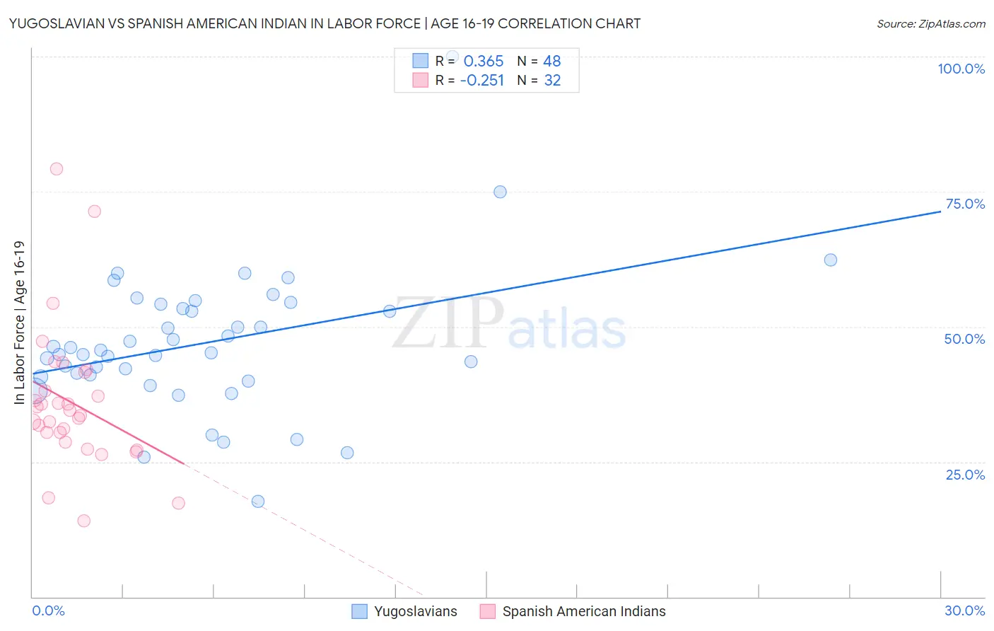 Yugoslavian vs Spanish American Indian In Labor Force | Age 16-19