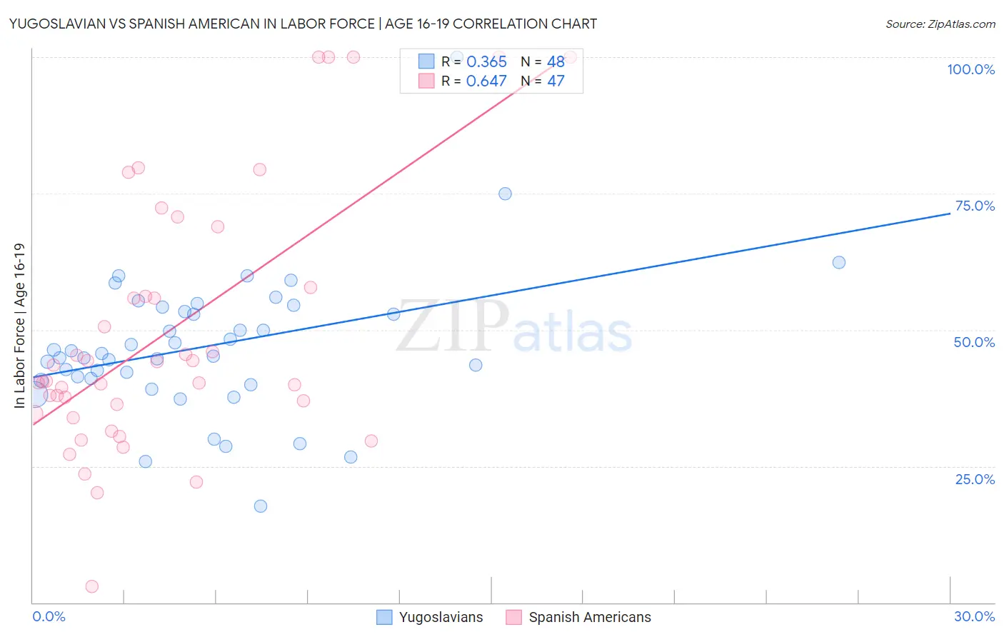 Yugoslavian vs Spanish American In Labor Force | Age 16-19