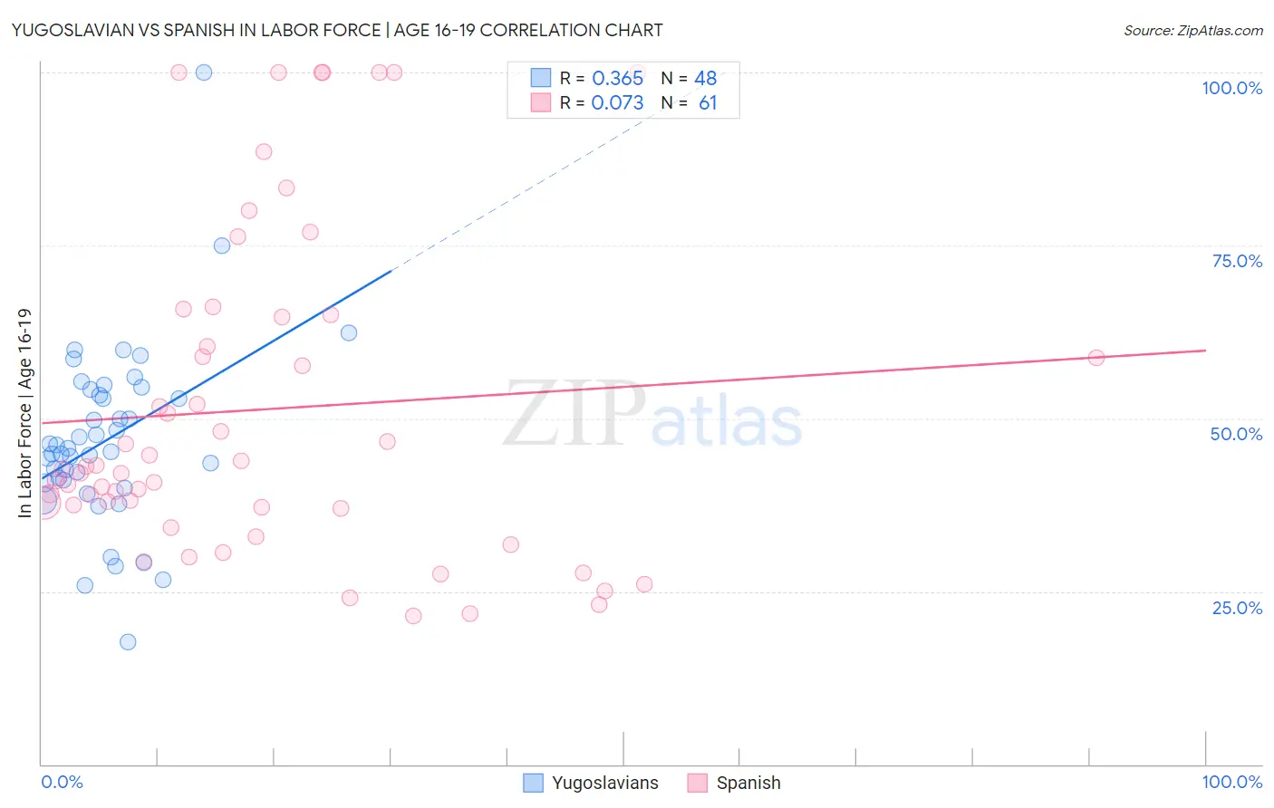 Yugoslavian vs Spanish In Labor Force | Age 16-19