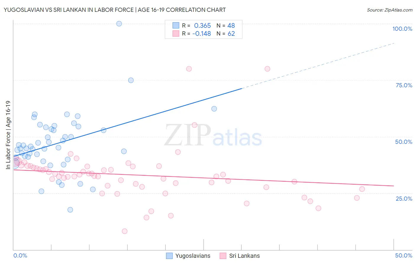 Yugoslavian vs Sri Lankan In Labor Force | Age 16-19