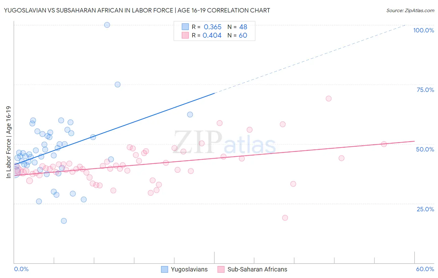 Yugoslavian vs Subsaharan African In Labor Force | Age 16-19