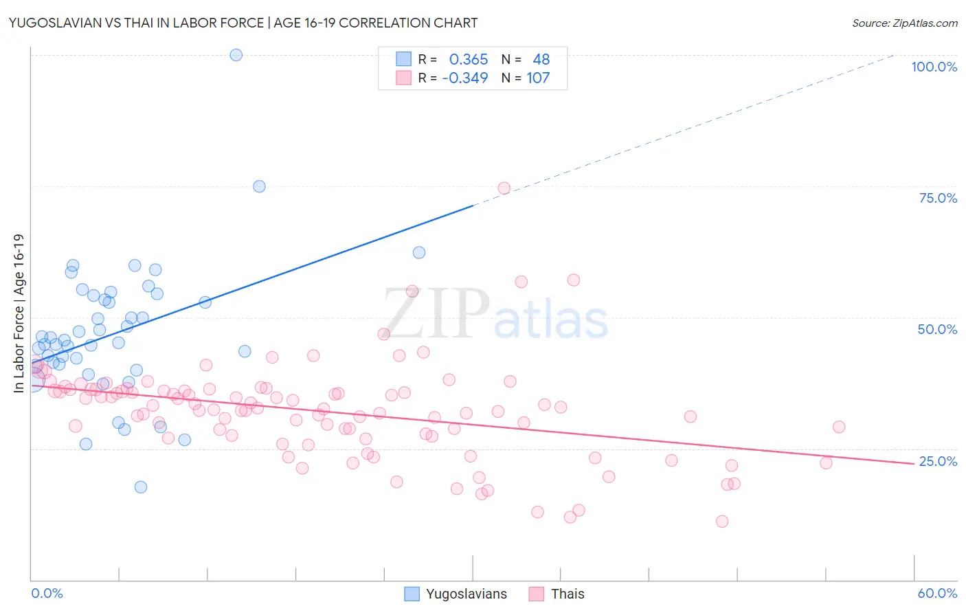 Yugoslavian vs Thai In Labor Force | Age 16-19