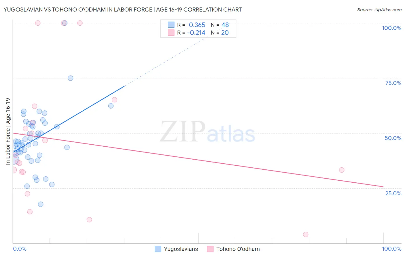 Yugoslavian vs Tohono O'odham In Labor Force | Age 16-19
