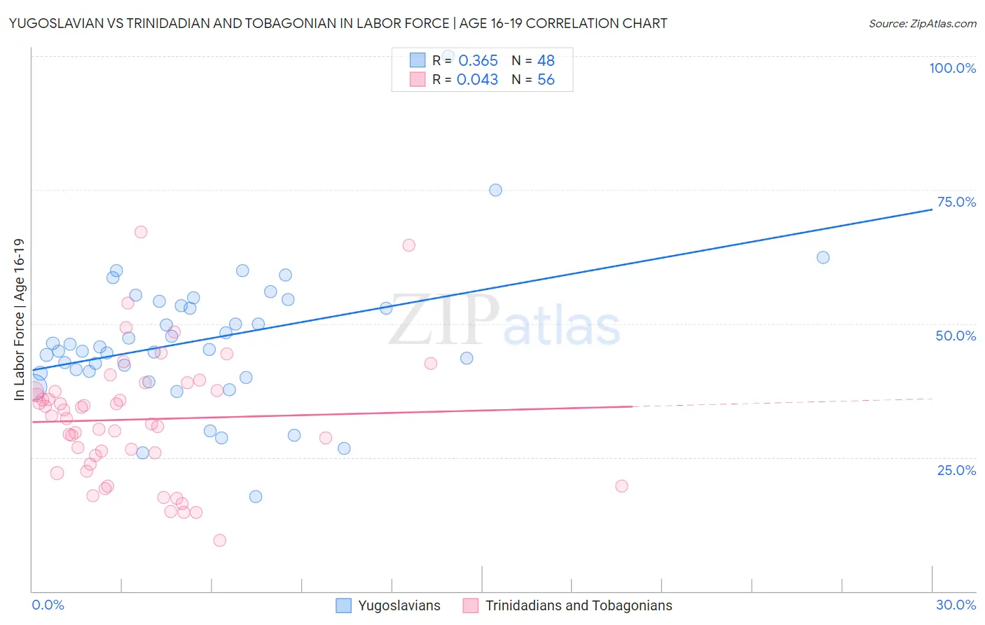 Yugoslavian vs Trinidadian and Tobagonian In Labor Force | Age 16-19