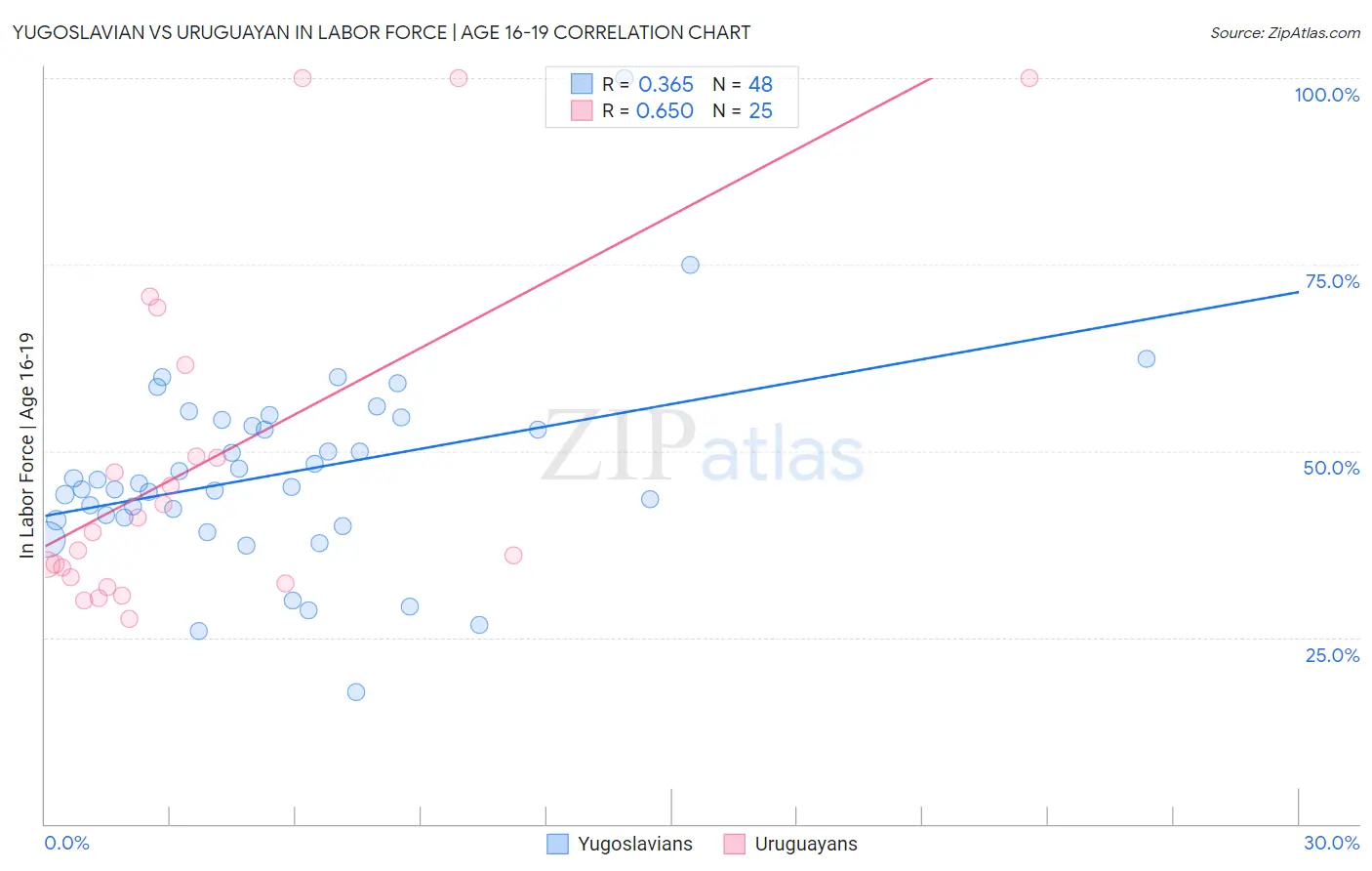 Yugoslavian vs Uruguayan In Labor Force | Age 16-19