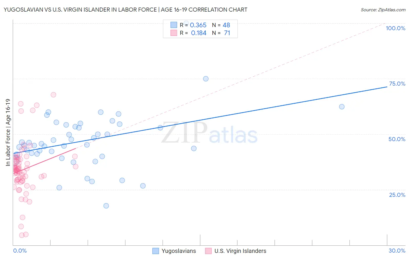 Yugoslavian vs U.S. Virgin Islander In Labor Force | Age 16-19