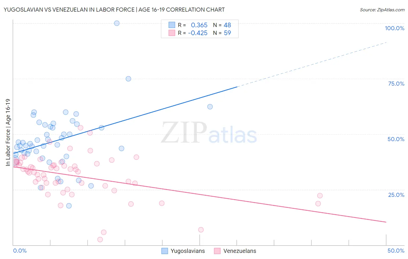 Yugoslavian vs Venezuelan In Labor Force | Age 16-19