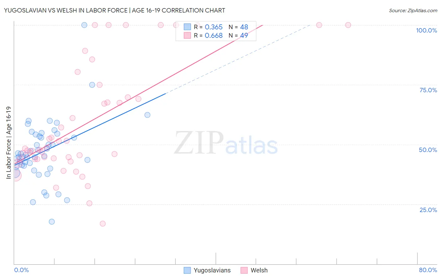 Yugoslavian vs Welsh In Labor Force | Age 16-19
