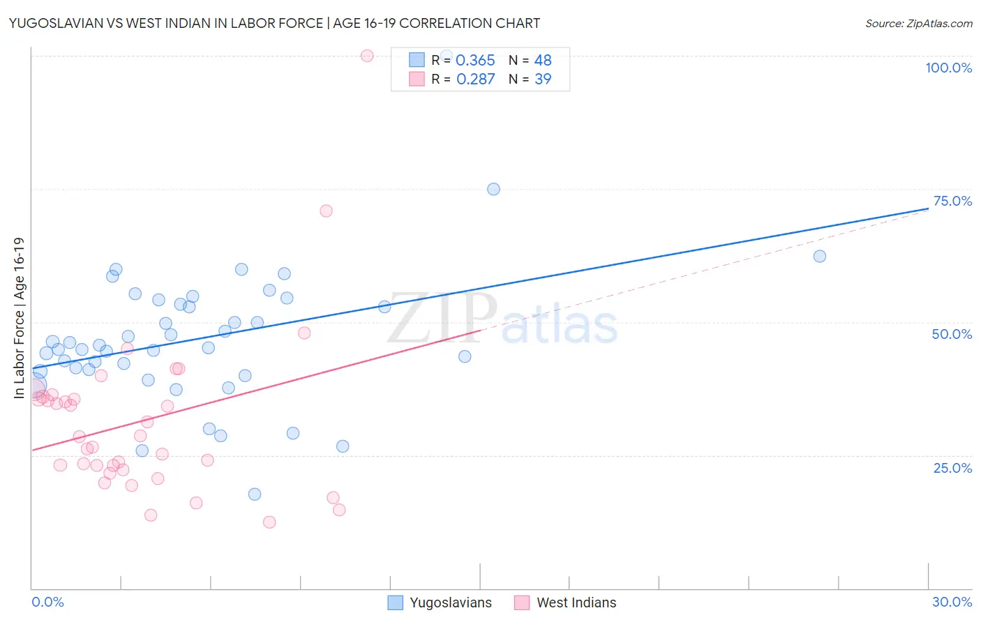 Yugoslavian vs West Indian In Labor Force | Age 16-19
