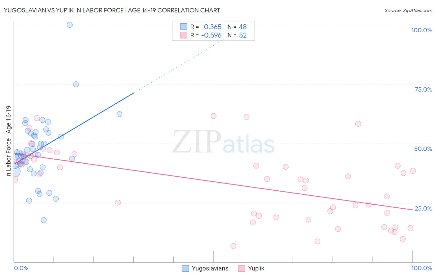 Yugoslavian vs Yup'ik In Labor Force | Age 16-19