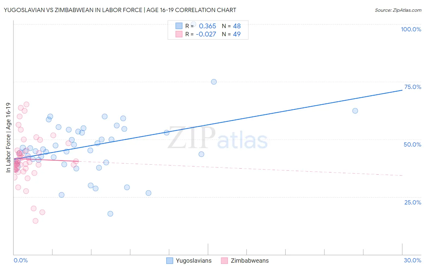Yugoslavian vs Zimbabwean In Labor Force | Age 16-19