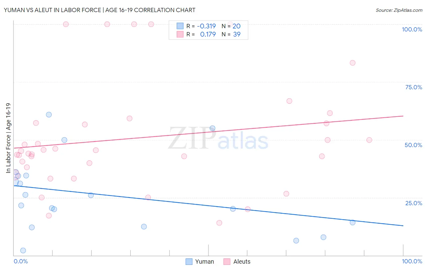Yuman vs Aleut In Labor Force | Age 16-19