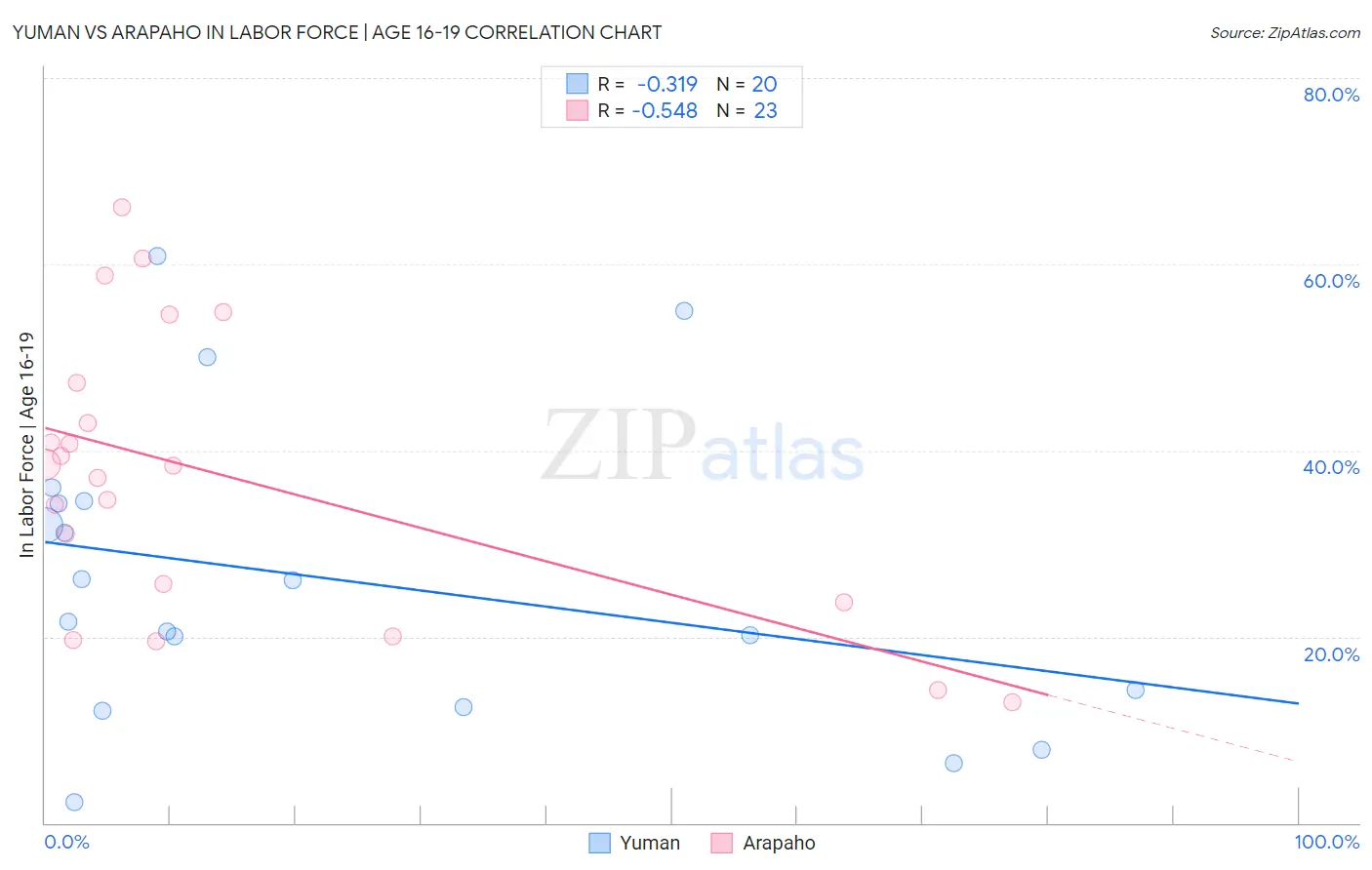 Yuman vs Arapaho In Labor Force | Age 16-19