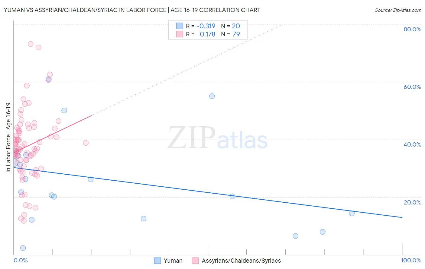 Yuman vs Assyrian/Chaldean/Syriac In Labor Force | Age 16-19