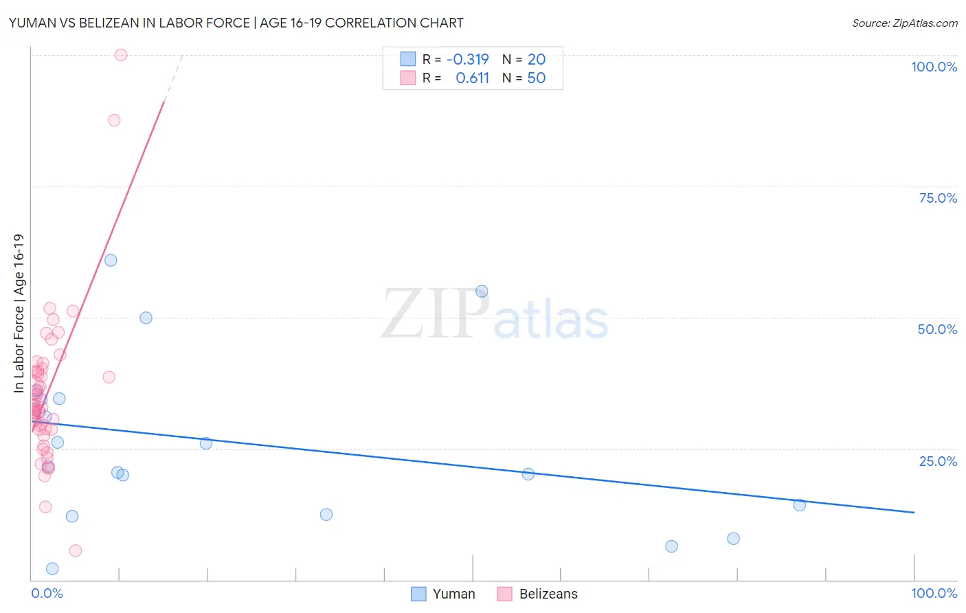 Yuman vs Belizean In Labor Force | Age 16-19