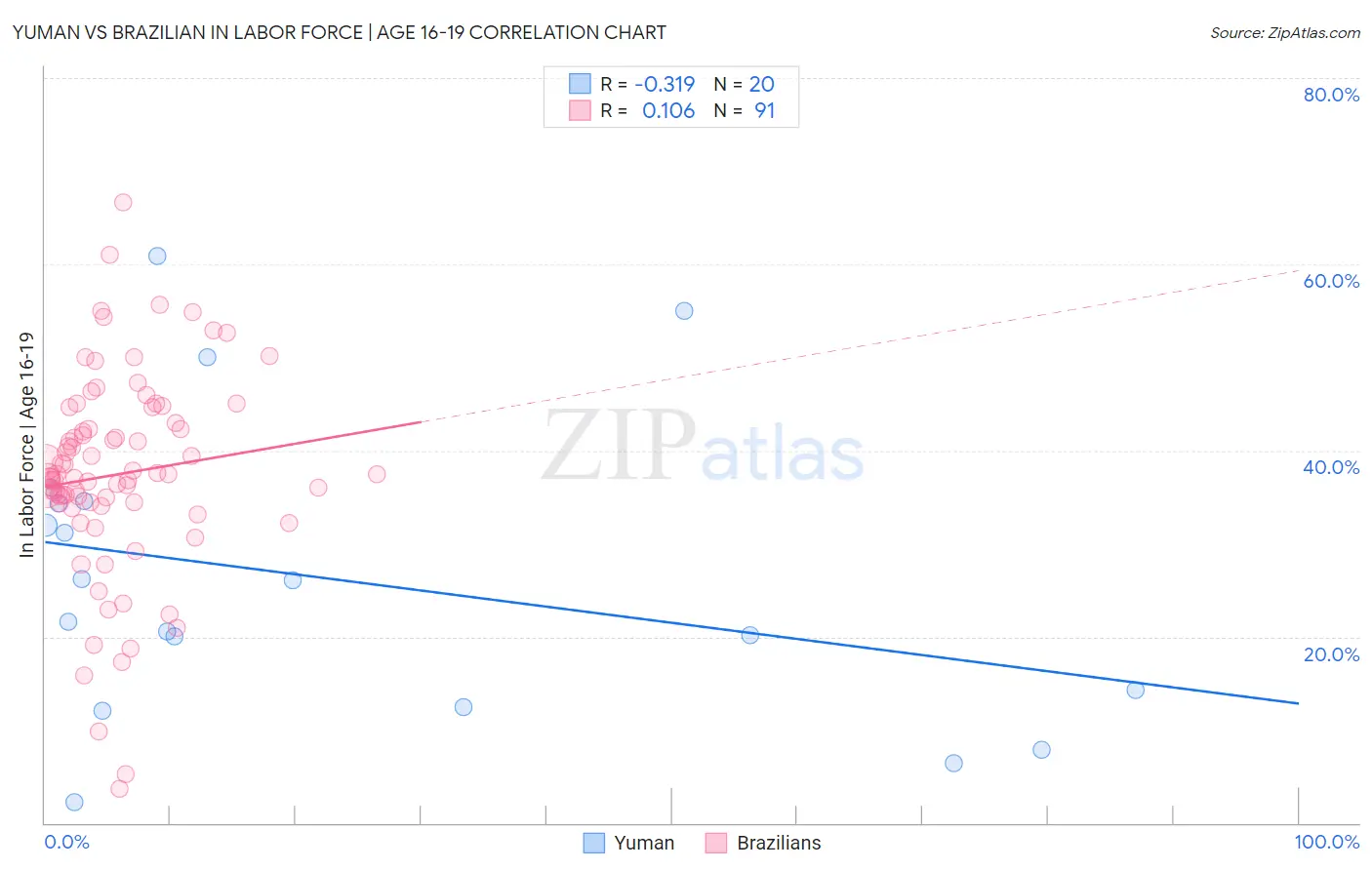 Yuman vs Brazilian In Labor Force | Age 16-19