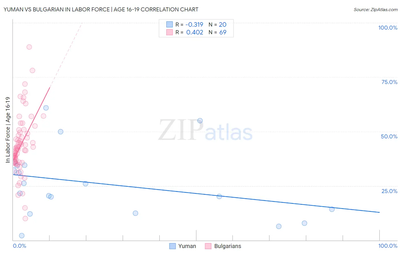 Yuman vs Bulgarian In Labor Force | Age 16-19