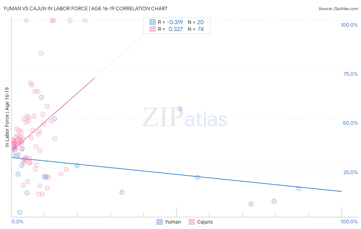 Yuman vs Cajun In Labor Force | Age 16-19