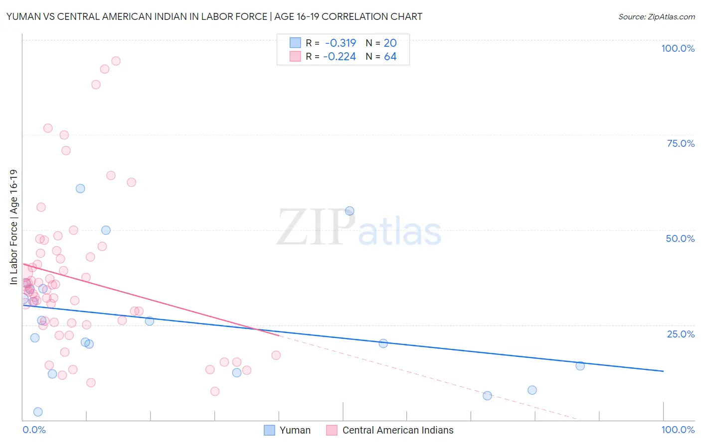 Yuman vs Central American Indian In Labor Force | Age 16-19