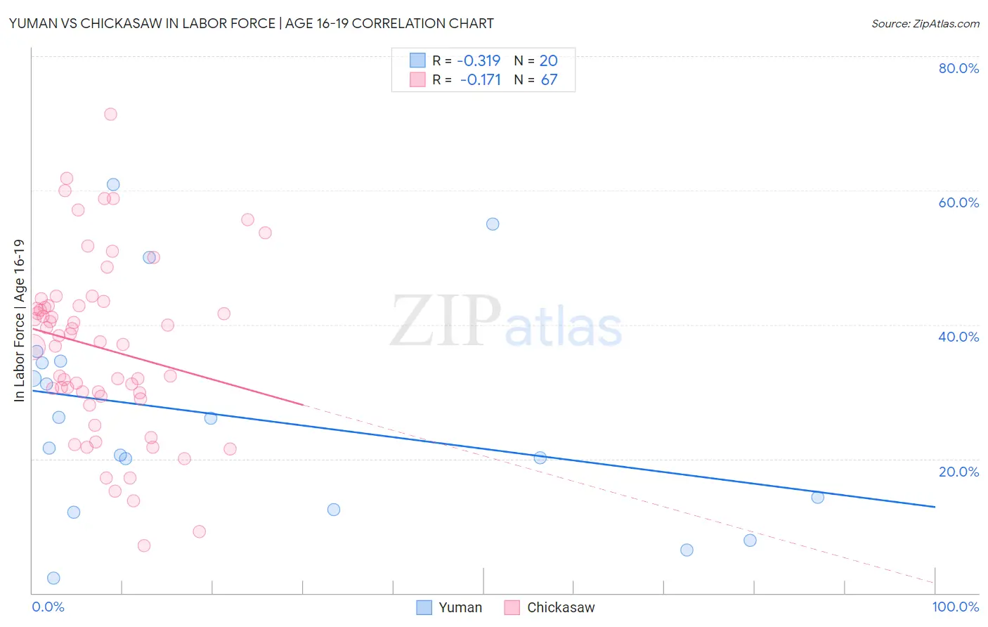 Yuman vs Chickasaw In Labor Force | Age 16-19