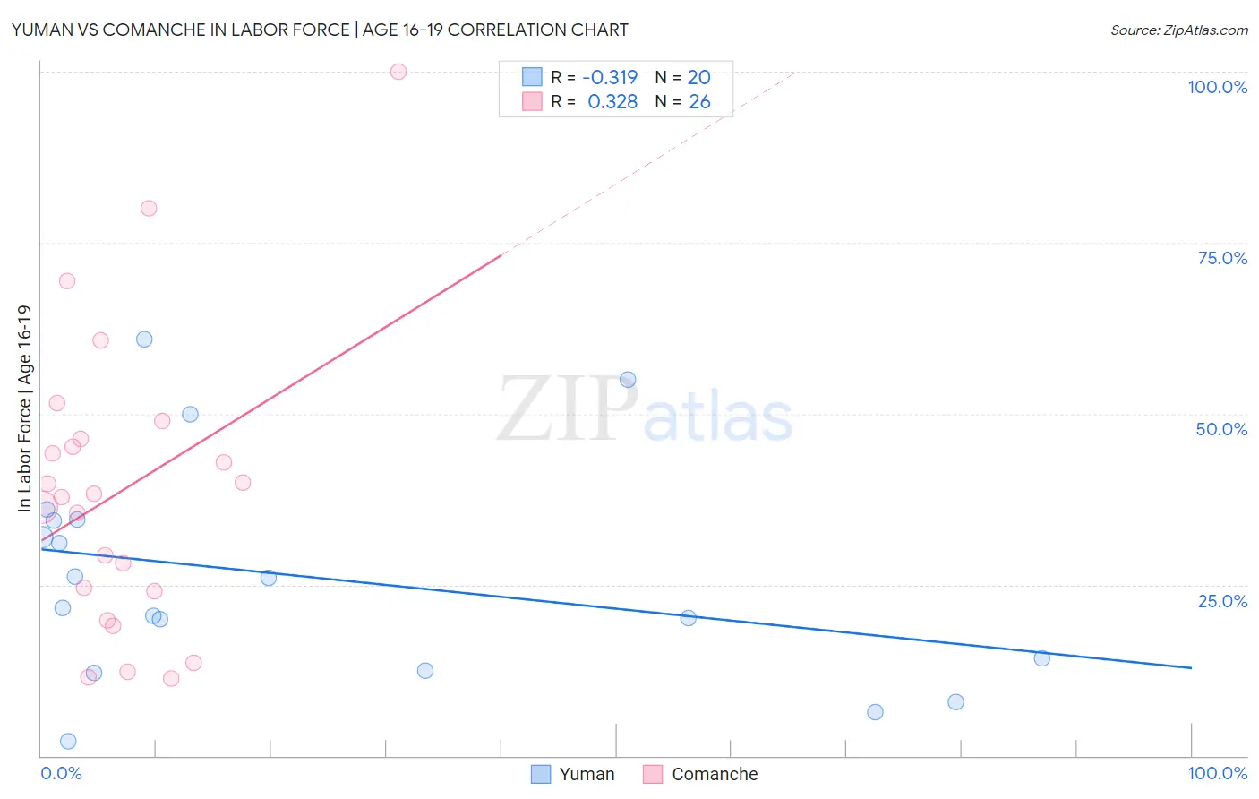 Yuman vs Comanche In Labor Force | Age 16-19