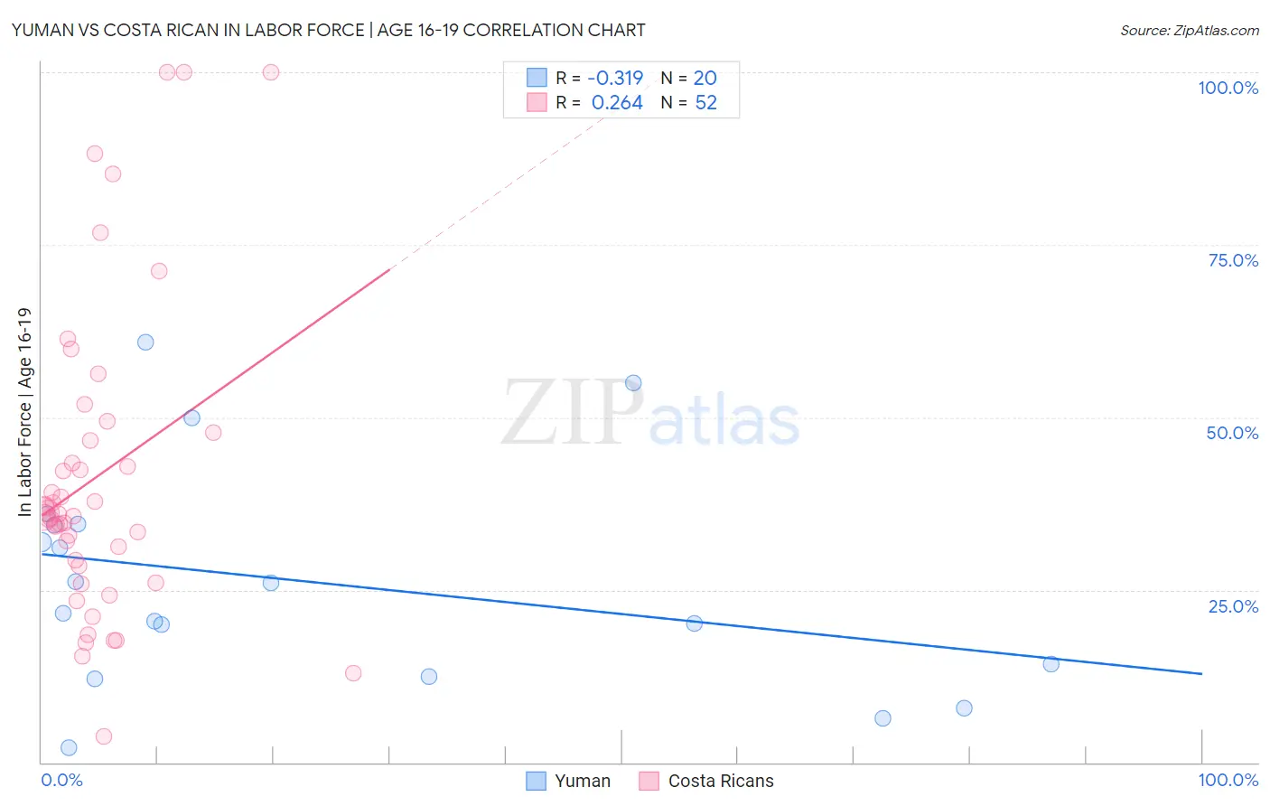 Yuman vs Costa Rican In Labor Force | Age 16-19