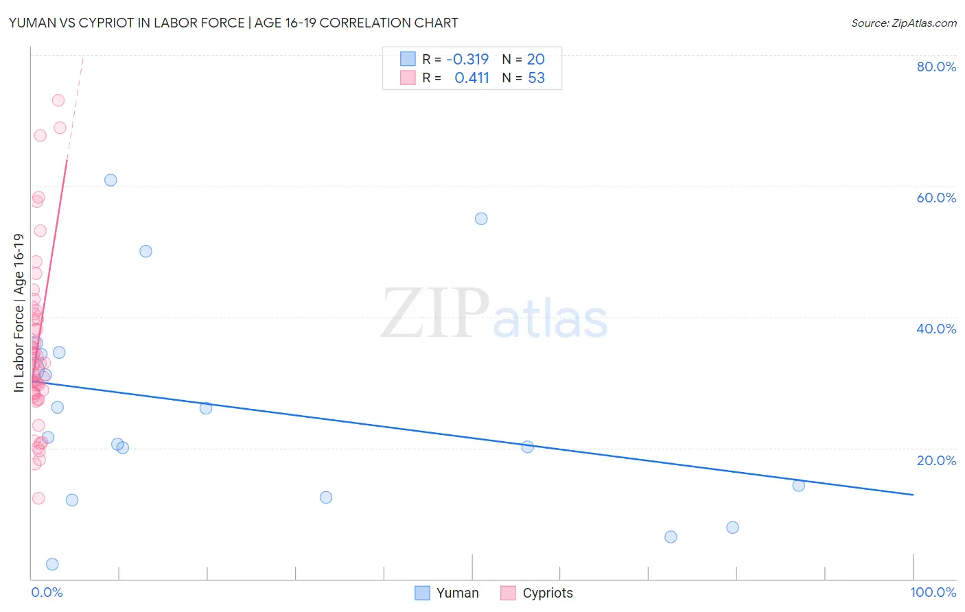 Yuman vs Cypriot In Labor Force | Age 16-19